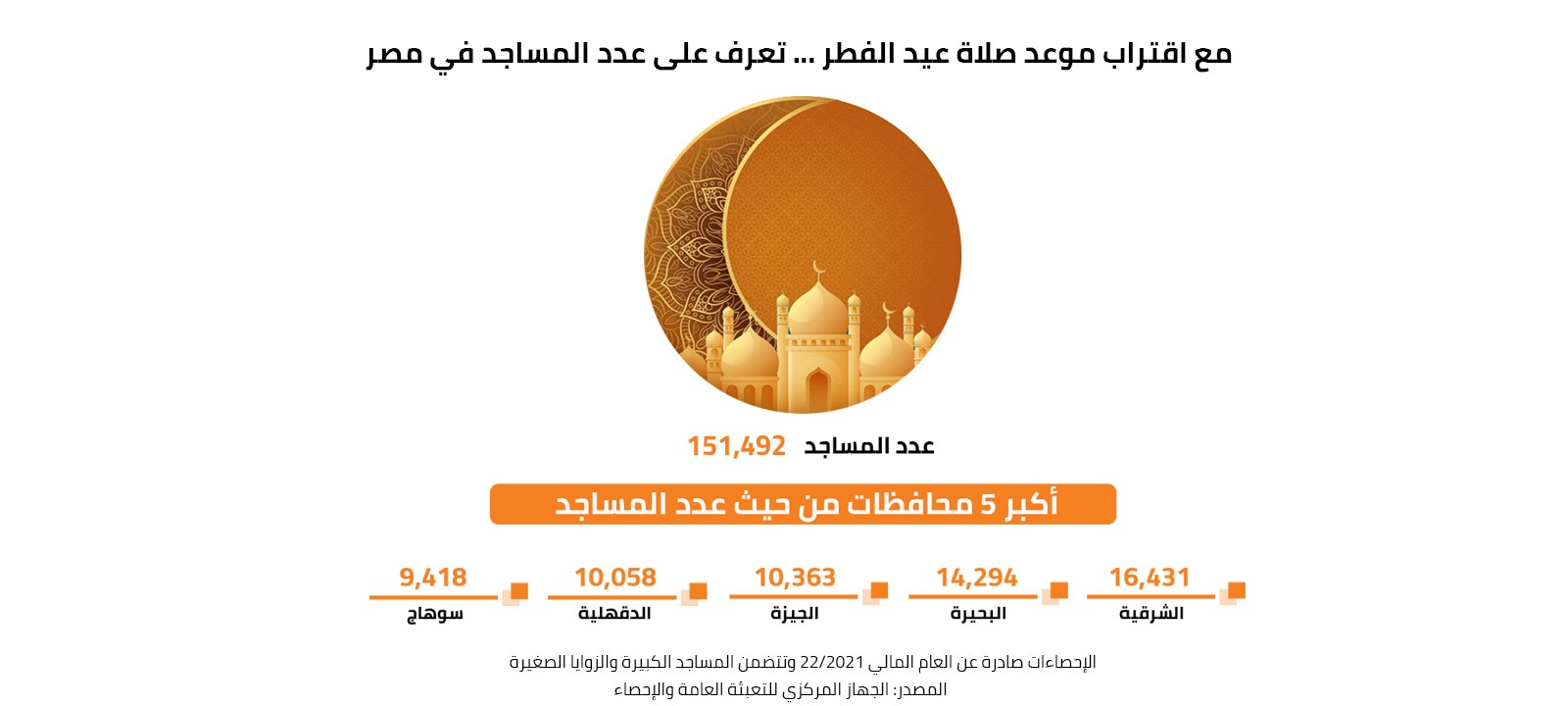 مع اقتراب موعد صلاة عيد الفطر ... تعرف على عدد المساجد في مصر